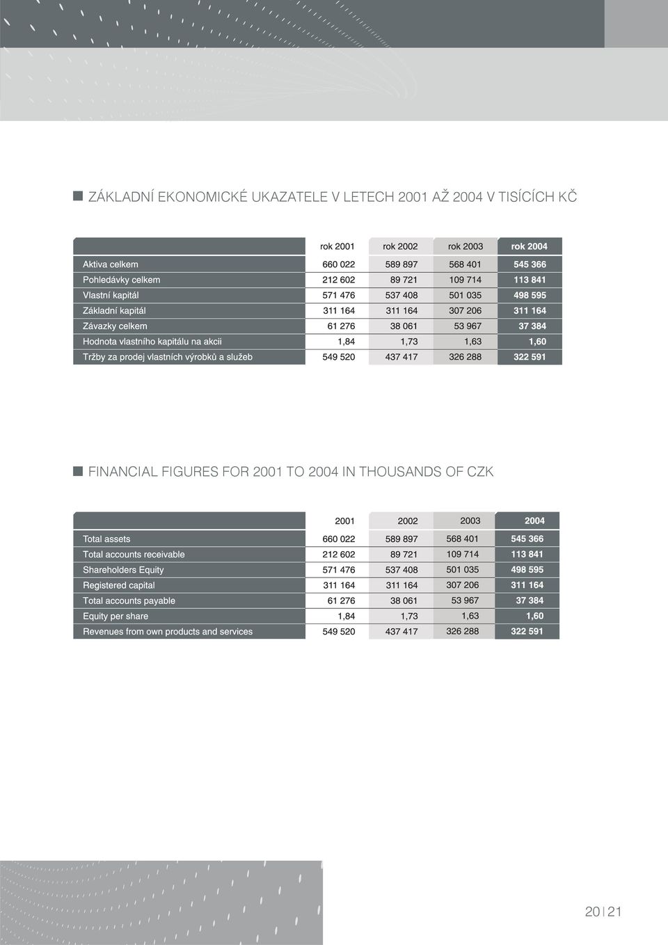 KČ FINANCIAL FIGURES FOR 2001