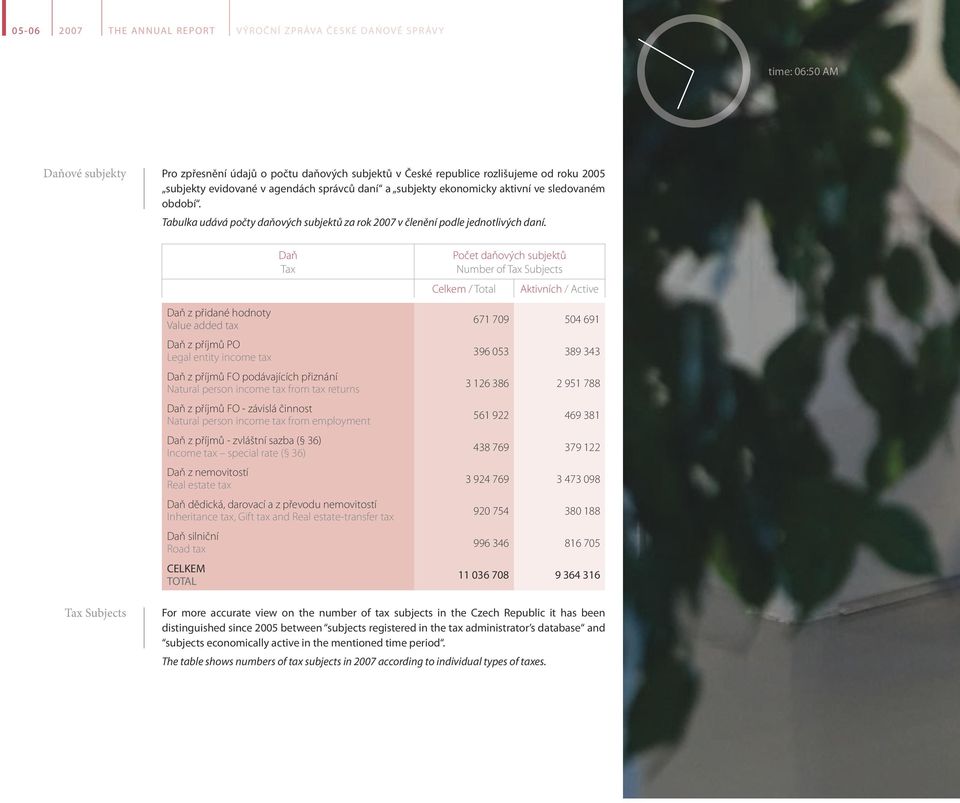 Daň z přidané hodnoty Value added tax Daň z příjmů PO Legal entity income tax Daň Tax Daň z příjmů FO podávajících přiznání Natural person income tax from tax returns Daň z příjmů FO závislá činnost