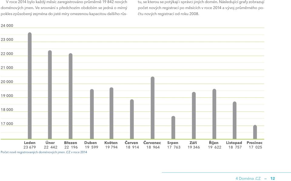 jiných domén. Následující grafy zobrazují počet nových registrací po měsících v roce 2014 a vývoj průměrného počtu nových registrací od roku 2008.