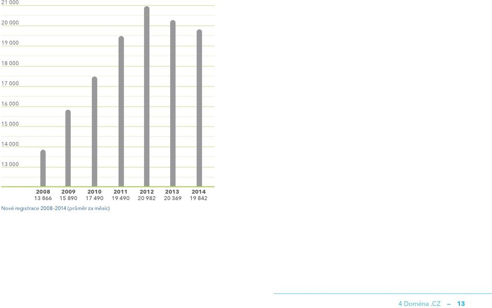 19 490 2012 20 982 2013 20 369 2014 19 842 Nové