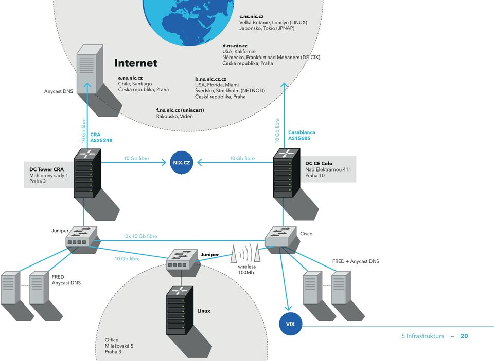 cz (uniacast) 10 Gb fibre CRA AS25248 10 Gb fibre Casablanca AS15685 DC Tower CRA Mahlerovy sady 1 Praha 3 10 Gb fibre