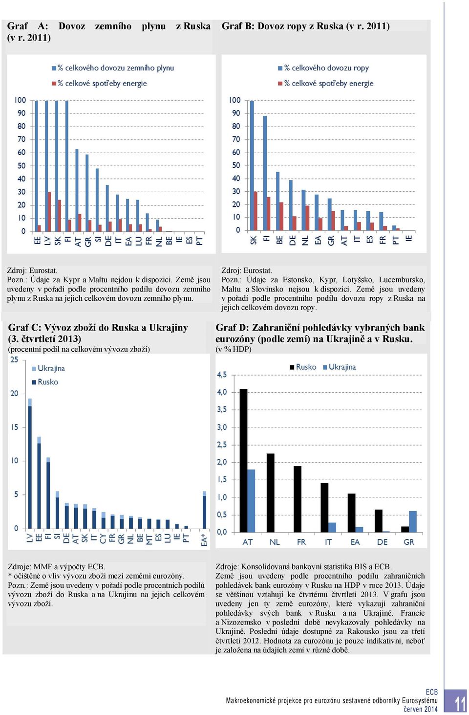 čtvrtletí 2013) (procentní podíl na celkovém vývozu zboží) Zdroj: Eurostat. Pozn.: Údaje za Estonsko, Kypr, Lotyšsko, Lucembursko, Maltu a Slovinsko nejsou k dispozici.