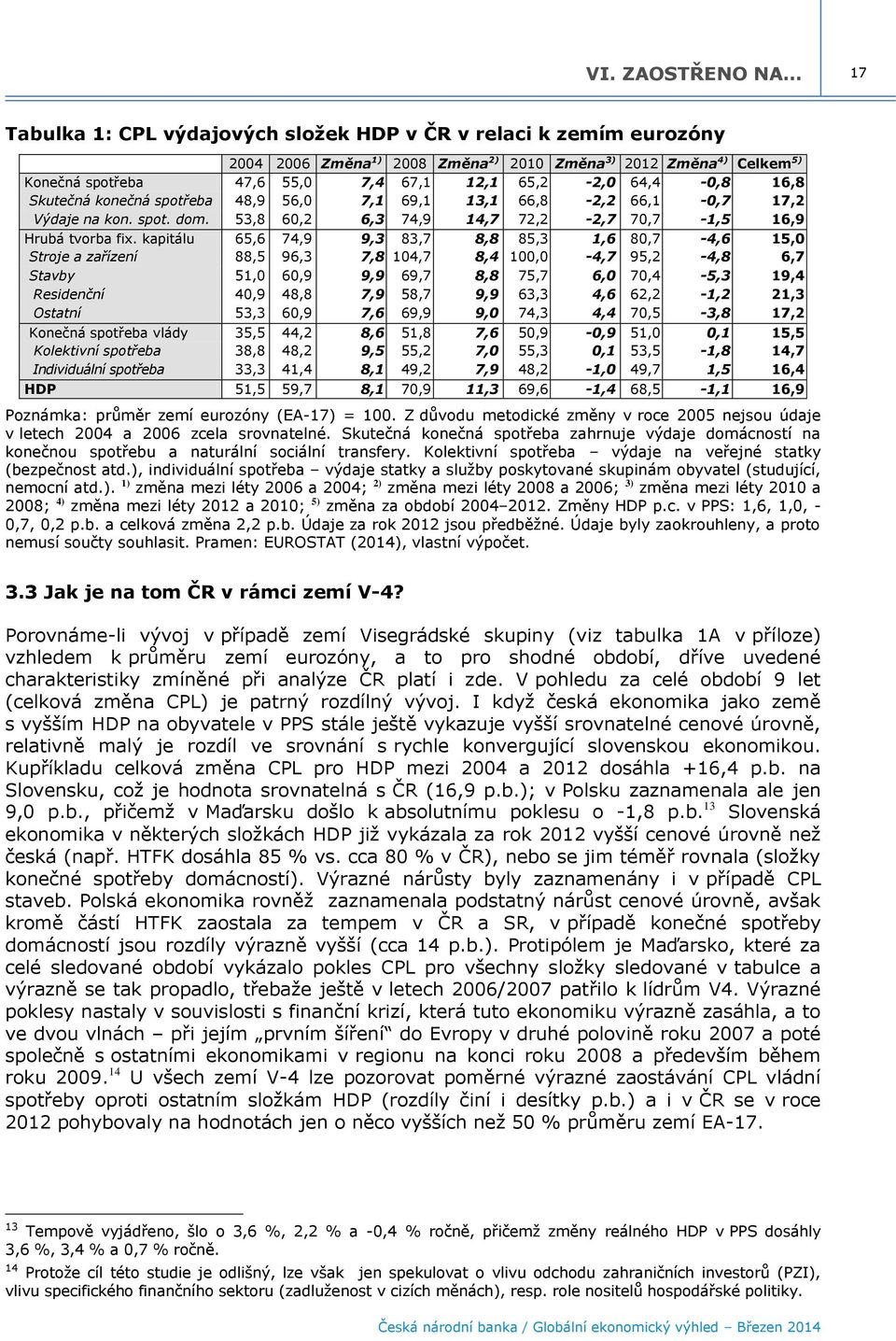 kapitálu 65,6 74,9 9,3 83,7 8,8 85,3 1,6 80,7-4,6 15,0 Stroje a zařízení 88,5 96,3 7,8 104,7 8,4 10-4,7 95,2-4,8 6,7 Stavby 51,0 60,9 9,9 69,7 8,8 75,7 6,0 70,4-5,3 19,4 Residenční 40,9 48,8 7,9 58,7