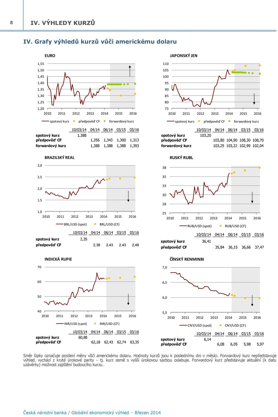 spotový kurz 1,388 předpověď CF 1,356 1,343 1,300 1,313 forwardový kurz 1,388 1,388 1,388 1,393 110 105 100 95 90 85 80 JAPONSKÝ JEN 75 2010 2011 2012 2013 2014 2015 2016 spotový kurz předpověď CF