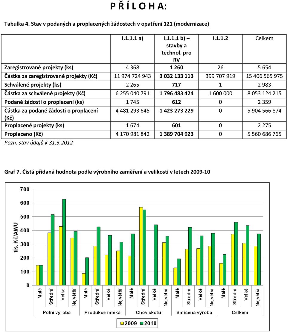 Částka za schválené projekty (Kč) 6 255 040 791 1 796 483 424 1 600 000 8 053 124 215 Podané žádosti o proplacení (ks) 1 745 612 0 2 359 Částka za podané žádosti o proplacení 4 481 293 645 1 423