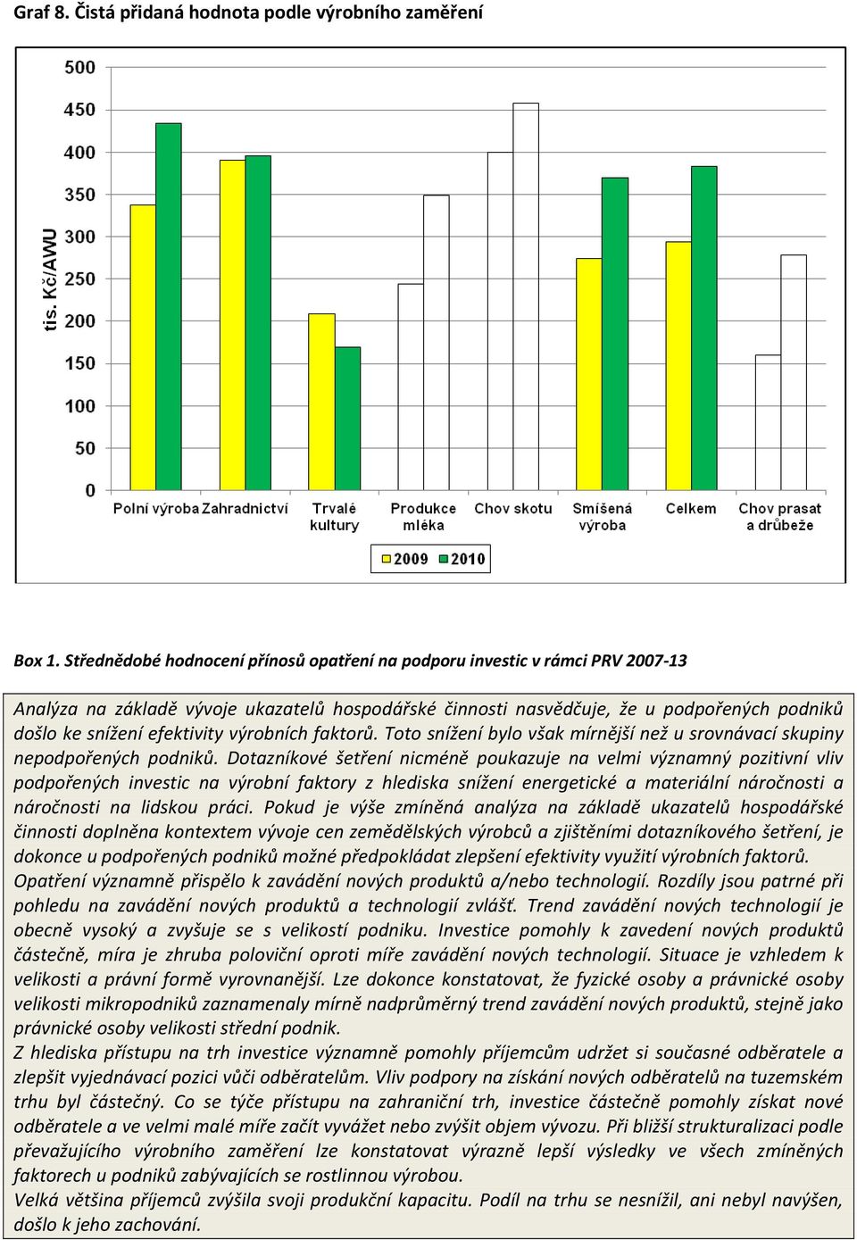 efektivity výrobních faktorů. Toto snížení bylo však mírnější než u srovnávací skupiny nepodpořených podniků.