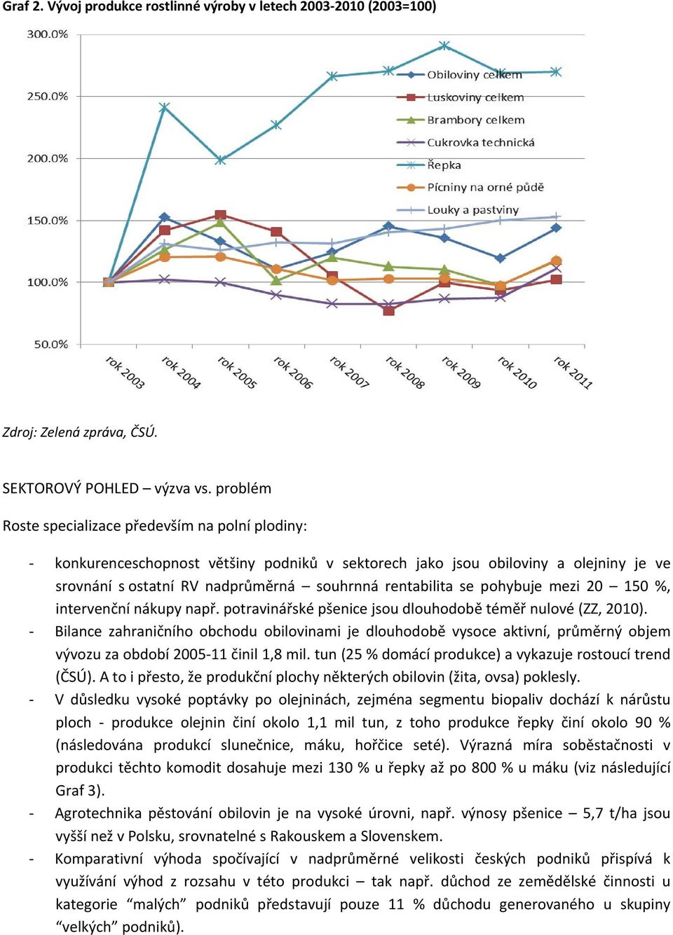 pohybuje mezi 20 150 %, intervenční nákupy např. potravinářské pšenice jsou dlouhodobě téměř nulové (ZZ, 2010).