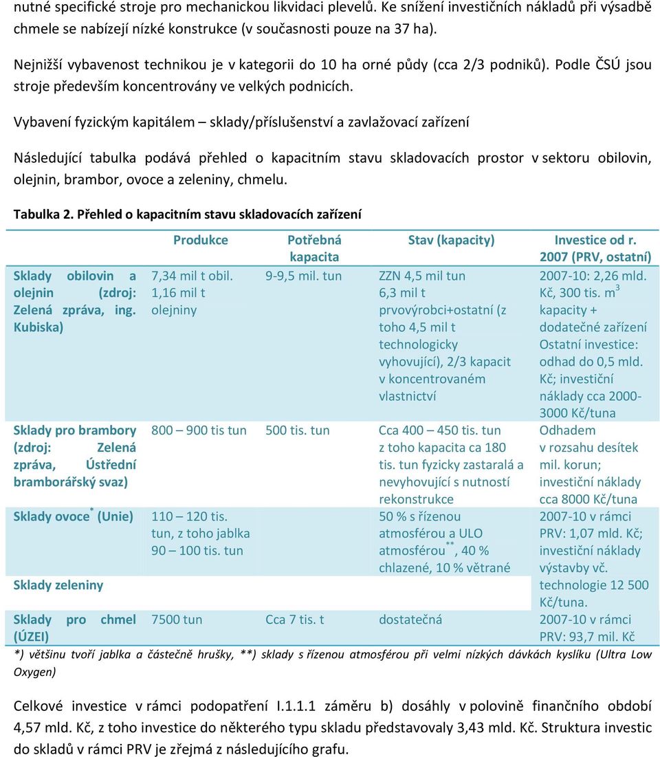 Vybavení fyzickým kapitálem sklady/příslušenství a zavlažovací zařízení Následující tabulka podává přehled o kapacitním stavu skladovacích prostor v sektoru obilovin, olejnin, brambor, ovoce a