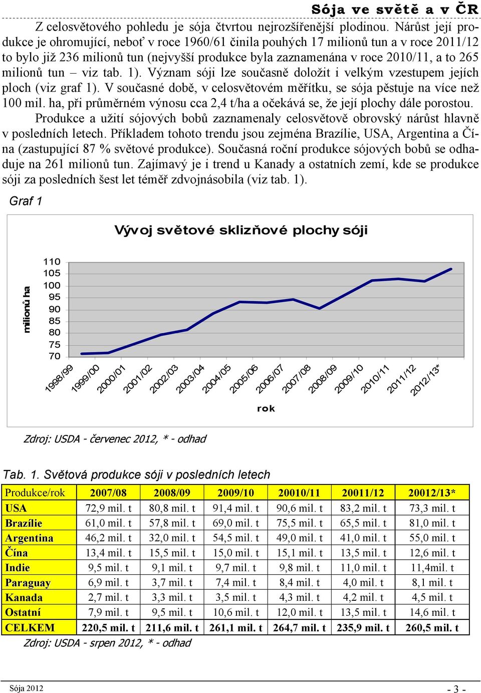 milionů tun viz tab. 1). Význam sóji lze současně doložit i velkým vzestupem jejích ploch (viz graf 1). V současné době, v celosvětovém měřítku, se sója pěstuje na více než 100 mil.