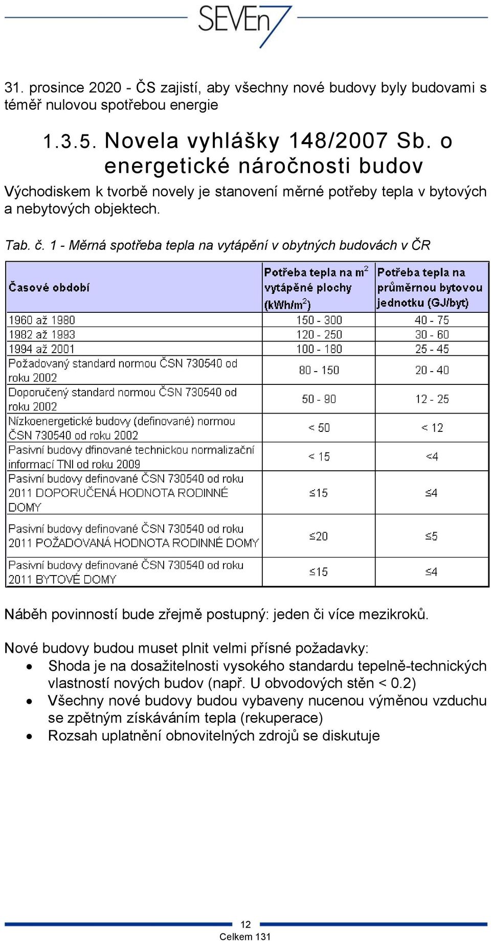 1 - Měrná spotřeba tepla na vytápění v obytných budovách v ČR Náběh povinností bude zřejmě postupný: jeden či více mezikroků.