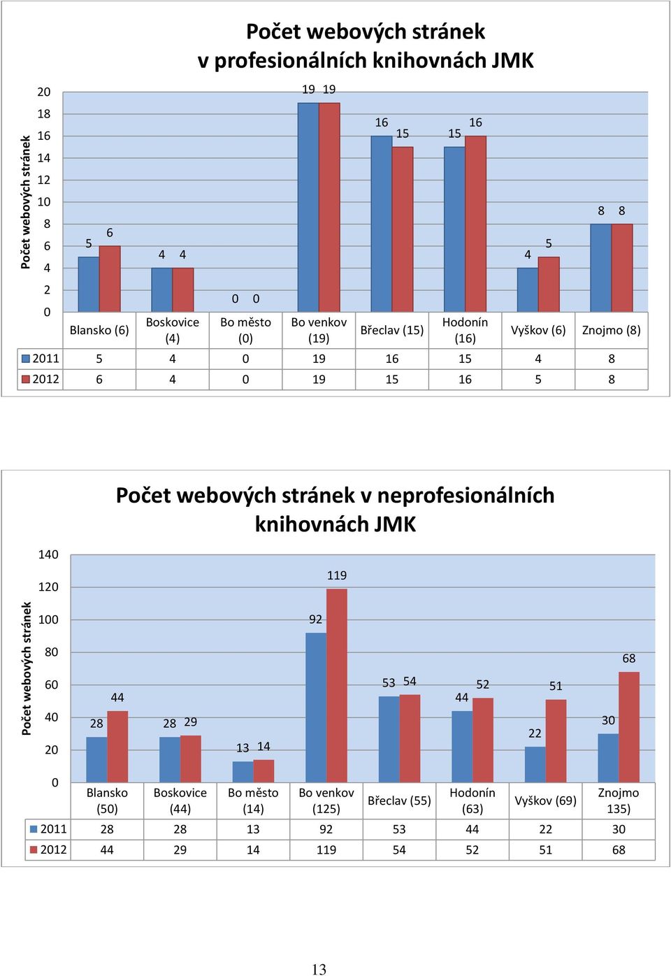 15 16 4 5 8 8 140 120 Počet webových stránek v neprofesionálních knihovnách JMK 119 100 92 80 68 60 40 20 44 28 28 29 13 14 53 54 52 51 44 22 30 0 Blansko