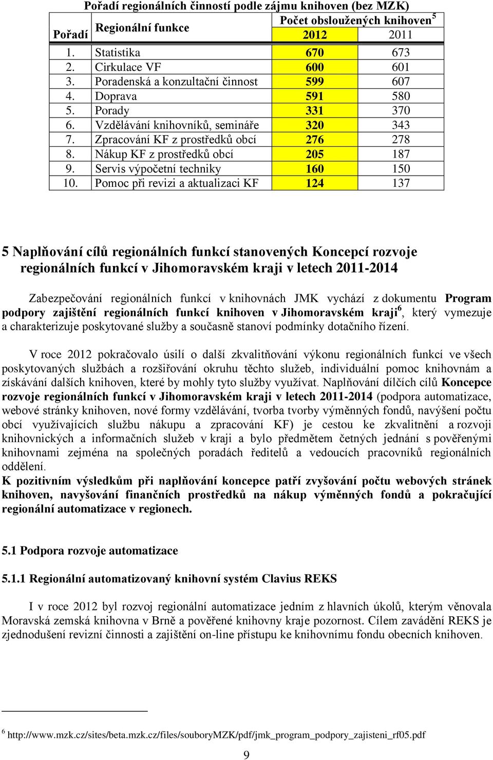 Nákup KF z prostředků obcí 205 187 9. Servis výpočetní techniky 160 150 10.