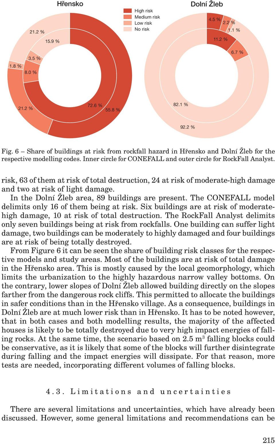 risk, 63 of them at risk of total destruction, 24 at risk of moderate-high damage and two at risk of light damage. In the Dolní Žleb area, 89 buildings are present.