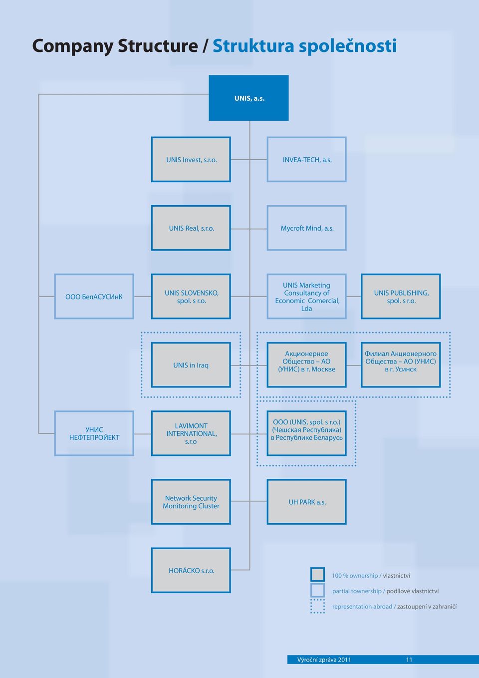 s r.o.) (Чешская Республика) в Республике Беларусь Network Security Monitoring Cluster UH PARK a.s. HORÁCKO s.r.o. 100 % ownership / vlastnictví partial townership / podílové vlastnictví representation abroad / zastoupení v zahraničí Výroční zpráva 2011 11