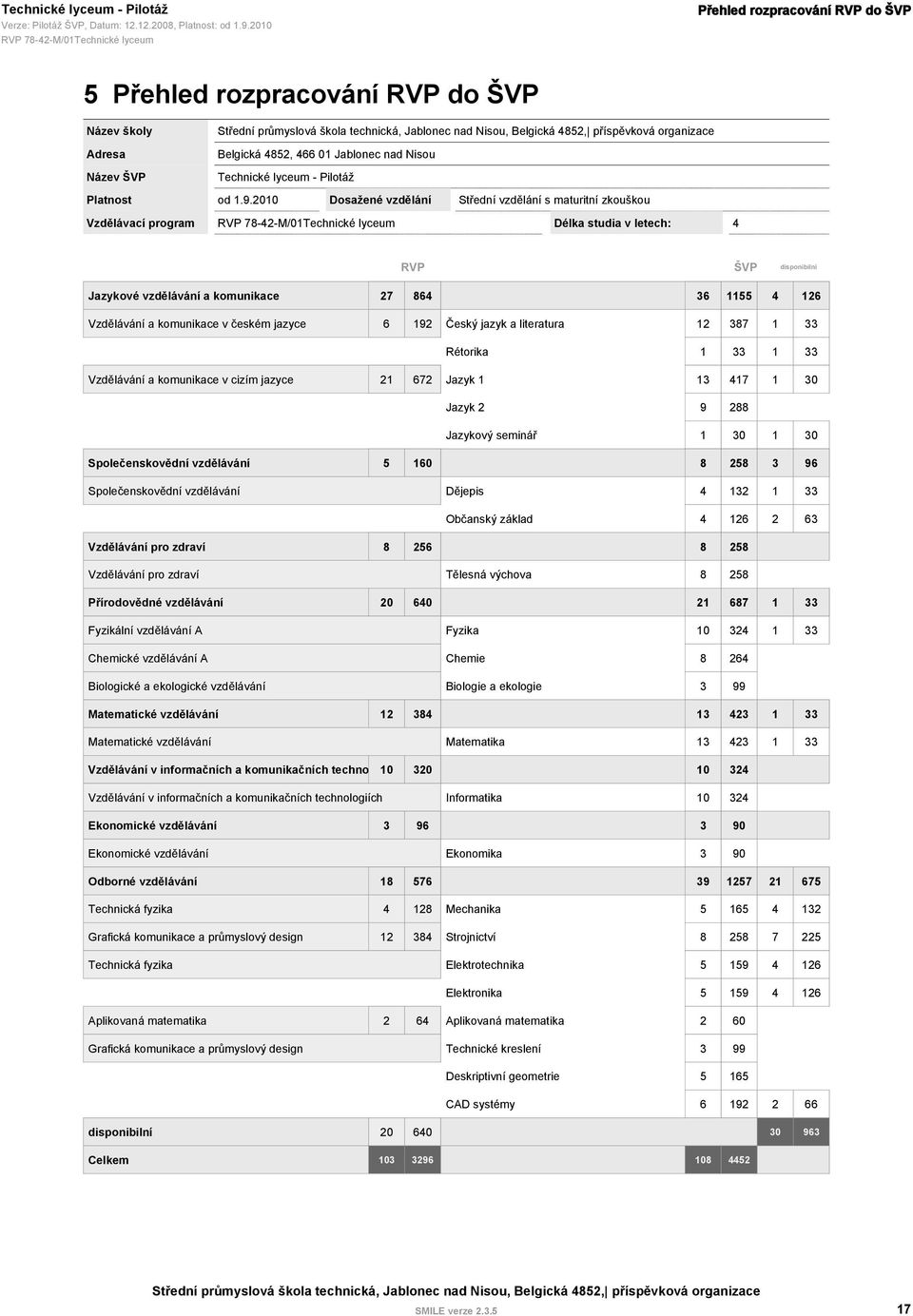 126 Vzdělávání a komunikace v českém jazyce 6 192 Český jazyk a literatura 12 387 1 33 Rétorika 1 33 1 33 Vzdělávání a komunikace v cizím jazyce 21 672 Jazyk 1 13 417 1 30 Jazyk 2 9 288 Jazykový