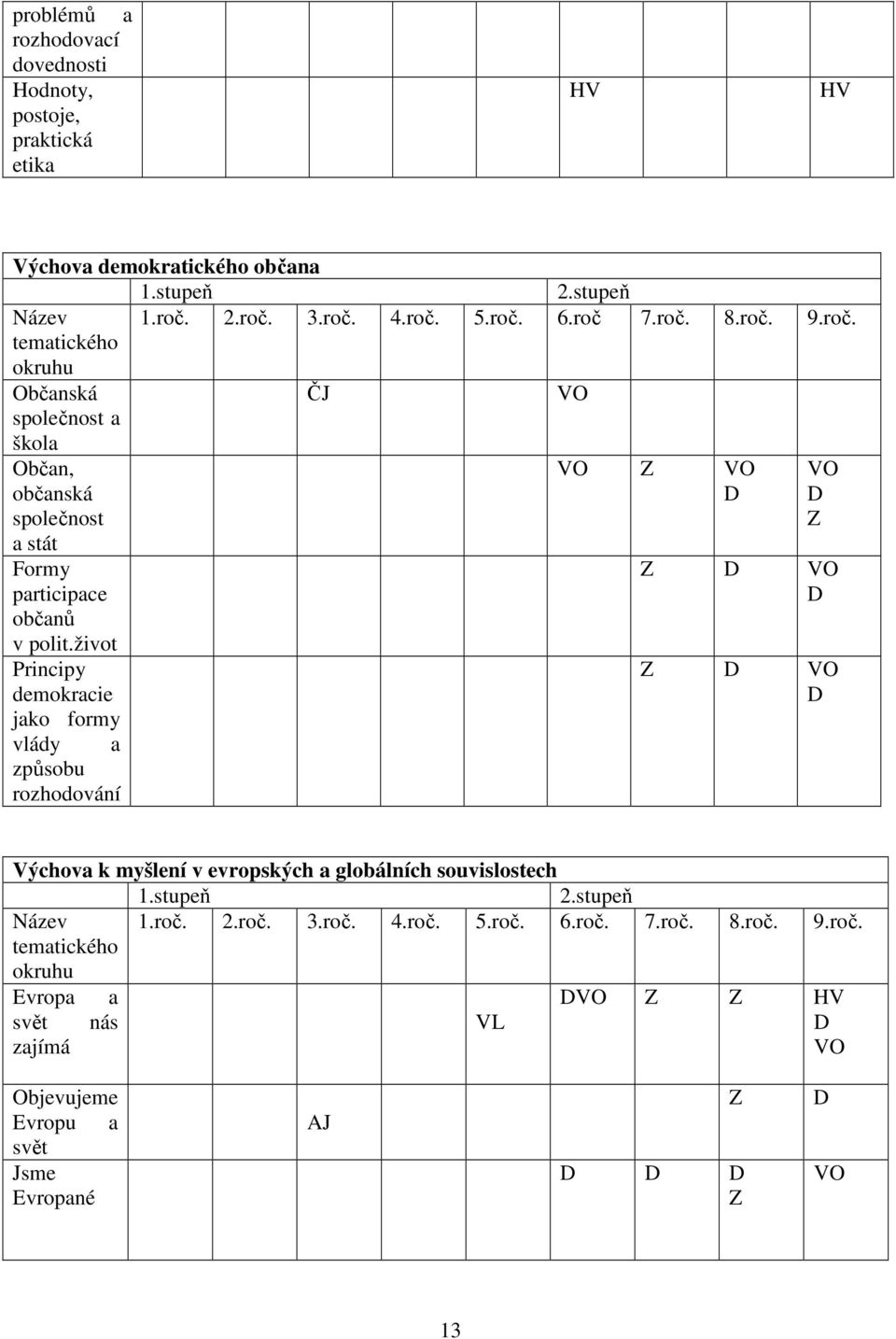 život Principy demokracie jako formy vlády a způsobu rozhodování Z D VO D Z D VO D Výchova k myšlení v evropských a globálních souvislostech 1.stupeň 2.stupeň Název 1.