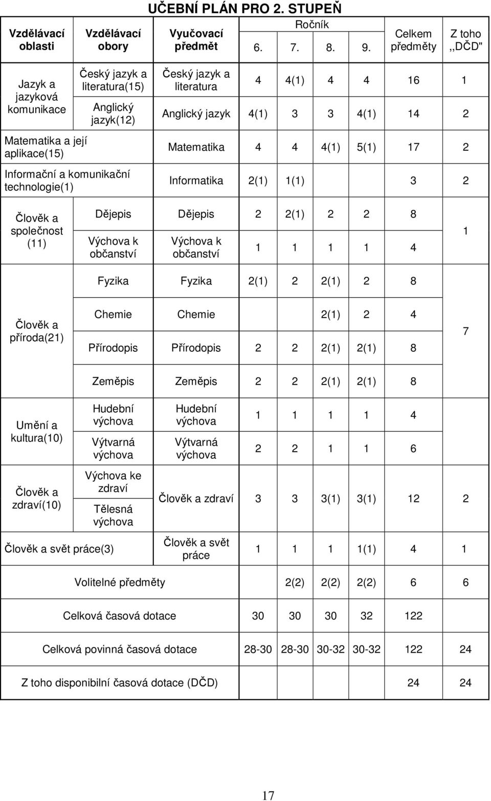 literatura 4 4(1) 4 4 16 1 Anglický jazyk 4(1) 3 3 4(1) 14 2 Matematika 4 4 4(1) 5(1) 17 2 Informatika 2(1) 1(1) 3 2 Člověk a společnost (11) Dějepis Dějepis 2 2(1) 2 2 8 Výchova k občanství Výchova