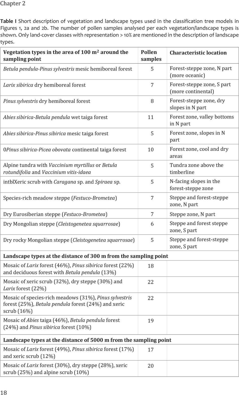 Vegetation types in the area of 100 m 2 around the sampling point Pollen samples Characteristic location Betula pendula-pinus sylvestris mesic hemiboreal forest 5 Forest-steppe zone, N part (more