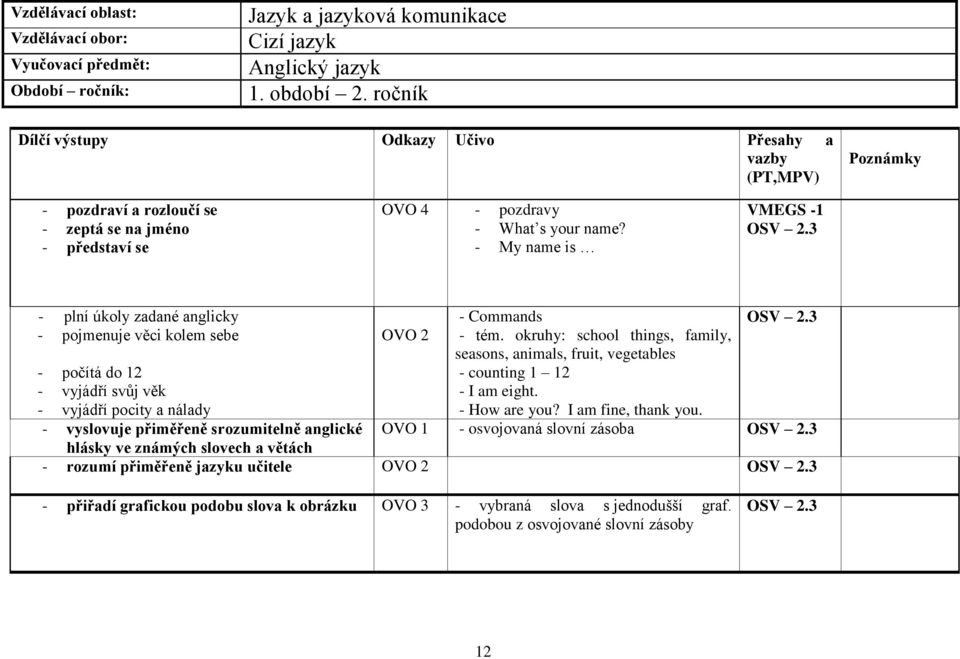 3 - plní úkoly zadané anglicky - pojmenuje věci kolem sebe - počítá do 12 - vyjádří svůj věk - vyjádří pocity a nálady - vyslovuje přiměřeně srozumitelně anglické hlásky ve známých slovech a větách -