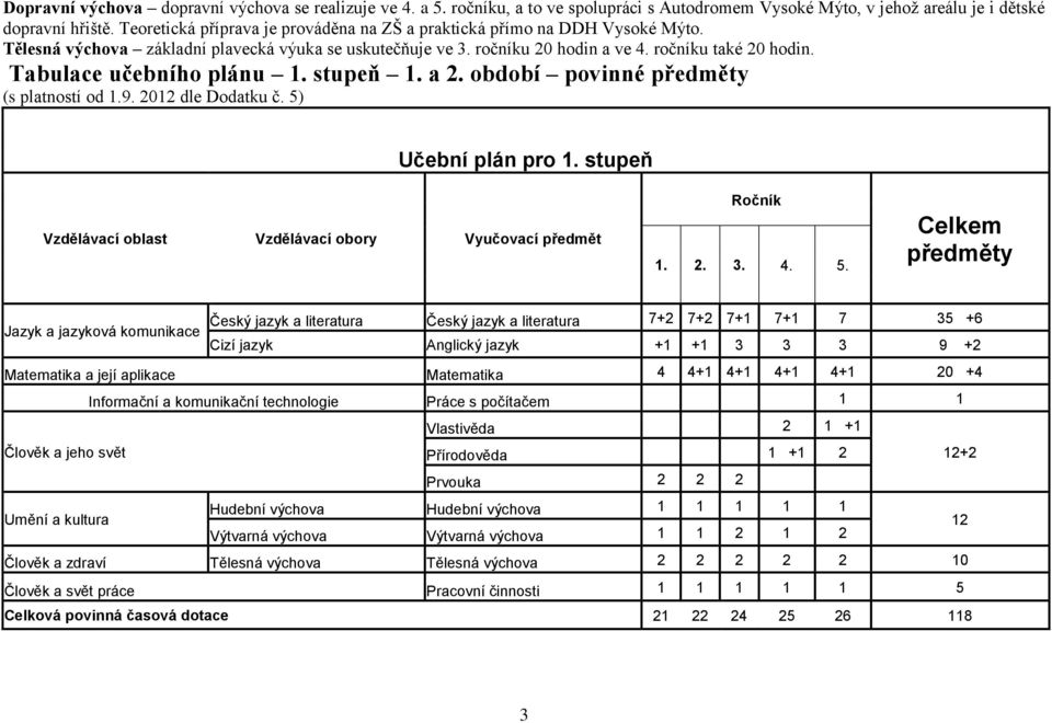 Tabulace učebního plánu 1. stupeň 1. a 2. období povinné předměty (s platností od 1.9. 2012 dle Dodatku č. 5) Učební plán pro 1. stupeň Vzdělávací oblast Vzdělávací obory Vyučovací předmět Ročník 1.