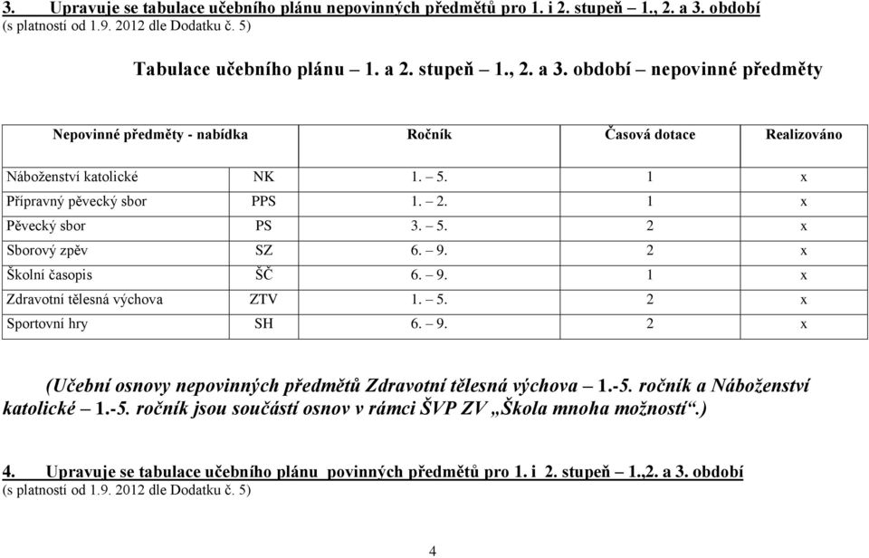 období nepovinné předměty Nepovinné předměty - nabídka Ročník Časová dotace Realizováno Náboženství katolické NK 1. 5. 1 x Přípravný pěvecký sbor PPS 1. 2. 1 x Pěvecký sbor PS 3. 5. 2 x Sborový zpěv SZ 6.