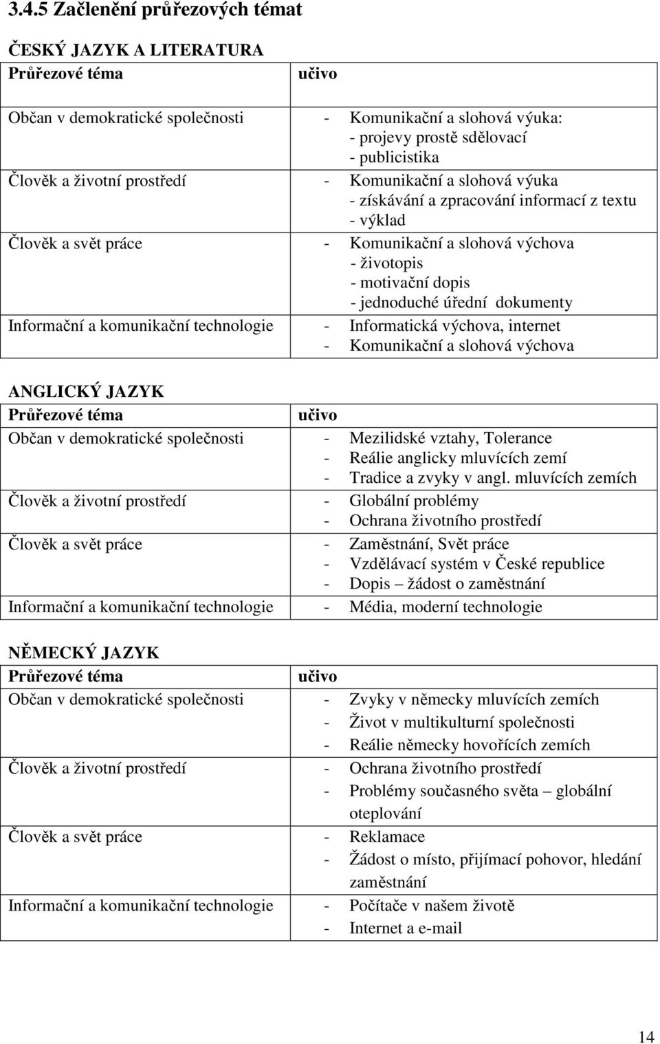 úřední dokumenty Informační a komunikační technologie - Informatická výchova, internet - Komunikační a slohová výchova ANGLICKÝ JAZYK Průřezové téma učivo Občan v demokratické společnosti -