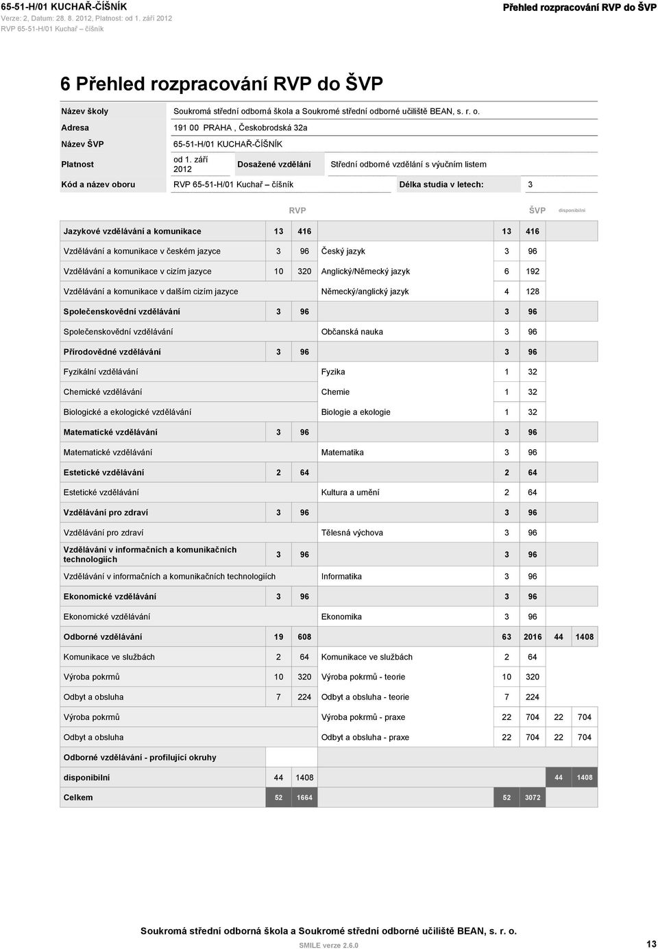 jazyce 3 96 Český jazyk 3 96 Vzdělávání a komunikace v cizím jazyce 10 320 Anglický/Německý jazyk 6 192 Vzdělávání a komunikace v dalším cizím jazyce Německý/anglický jazyk 4 128 Společenskovědní