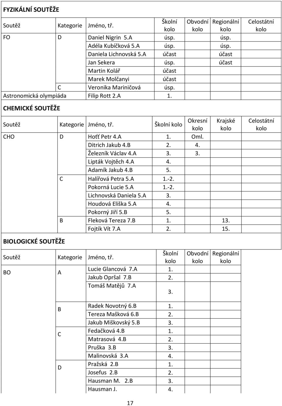 A 1. Oml. Ditrich Jakub 4.B 2. 4. Železník Václav 4.A 3. 3. Lipták Vojtěch 4.A 4. Adamík Jakub 4.B 5. C Halířová Petra 5.A 1.-2. Pokorná Lucie 5.A 1.-2. Lichnovská Daniela 5.A 3. Houdová Eliška 5.A 4. Pokorný Jiří 5.