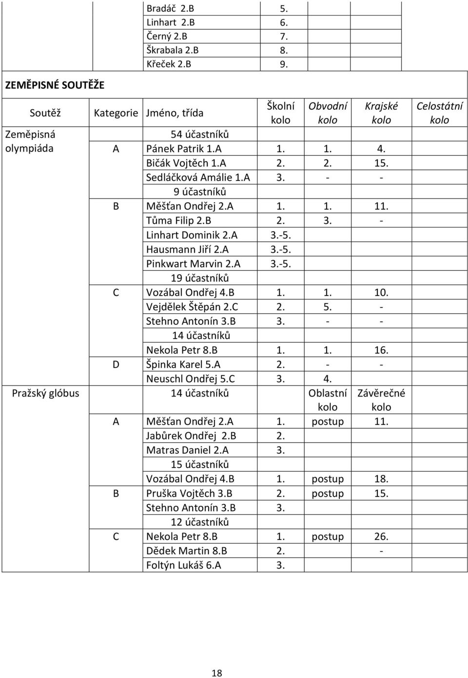 B 1. 1. 10. Vejdělek Štěpán 2.C 2. 5. - Stehno Antonín 3.B 3. - - 14 účastníků Nekola Petr 8.B 1. 1. 16. D Špinka Karel 5.A 2. - - Neuschl Ondřej 5.C 3. 4.