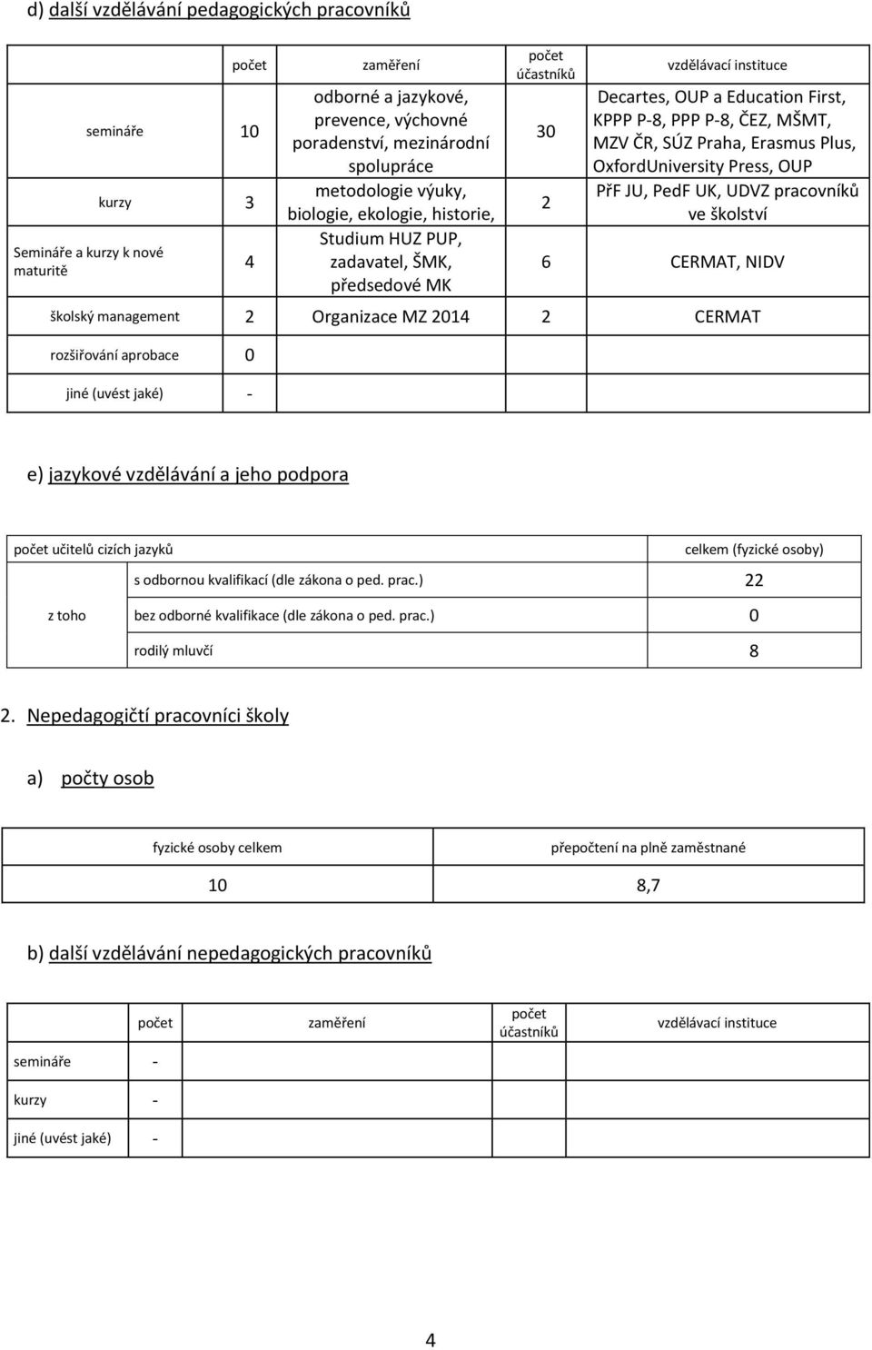 MZV ČR, SÚZ Praha, Erasmus Plus, OxfordUniversity Press, OUP PřF JU, PedF UK, UDVZ pracovníků ve školství 6 CERMAT, NIDV školský management 2 Organizace MZ 2014 2 CERMAT rozšiřování aprobace 0 jiné