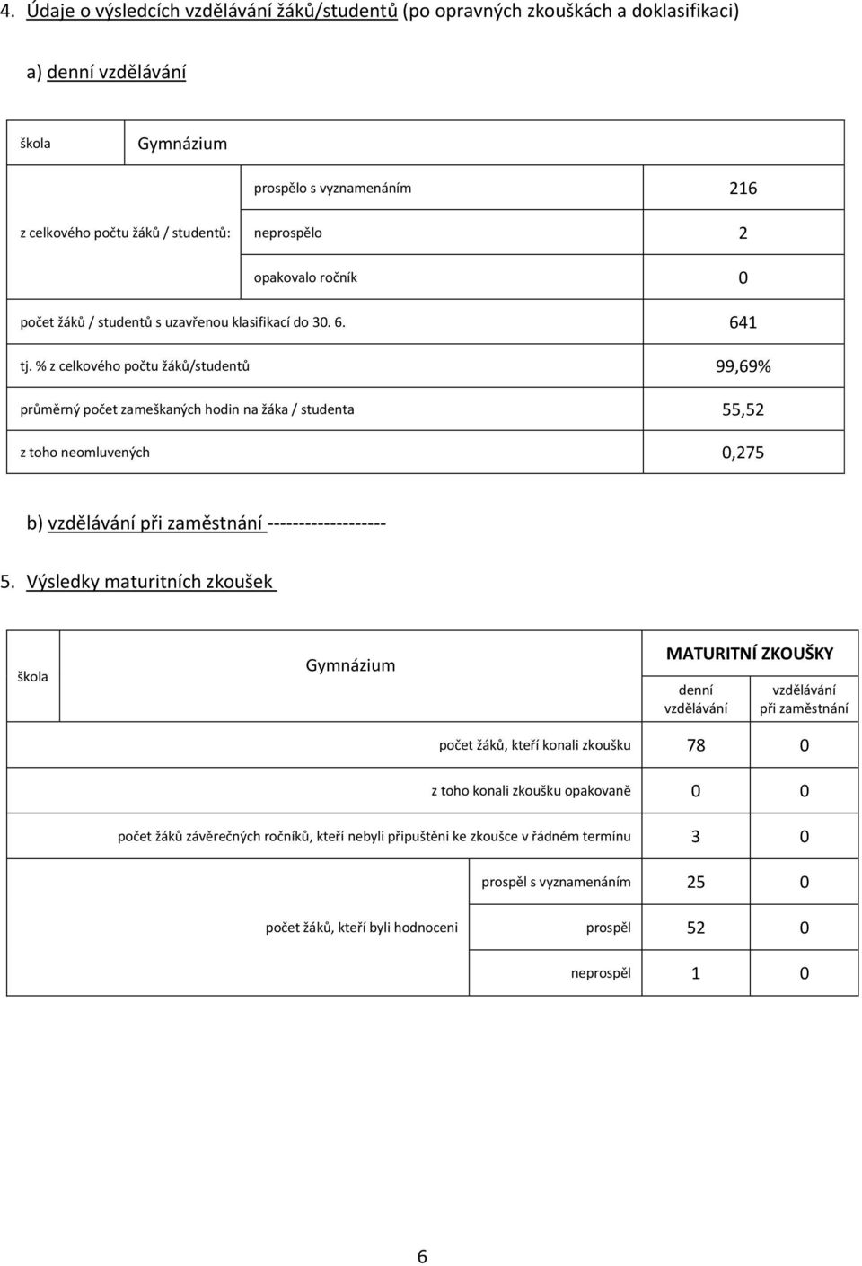 % z celkového počtu žáků/studentů 99,69% průměrný počet zameškaných hodin na žáka / studenta 55,52 z toho neomluvených 0,275 b) vzdělávání při zaměstnání ------------------- 5.