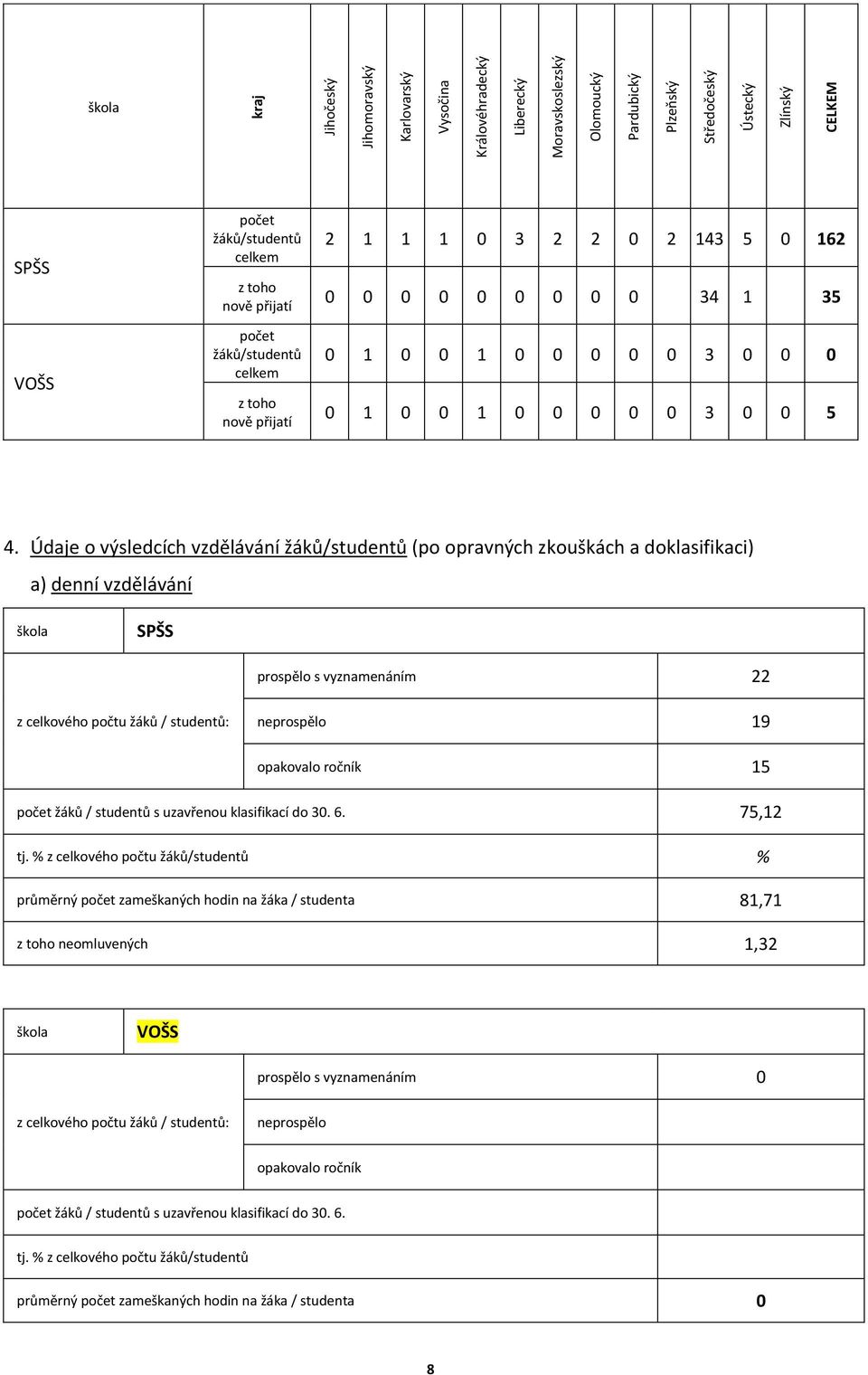 Údaje o výsledcích vzdělávání žáků/studentů (po opravných zkouškách a doklasifikaci) a) denní vzdělávání škola SPŠS prospělo s vyznamenáním 22 z celkového počtu žáků / studentů: neprospělo 19