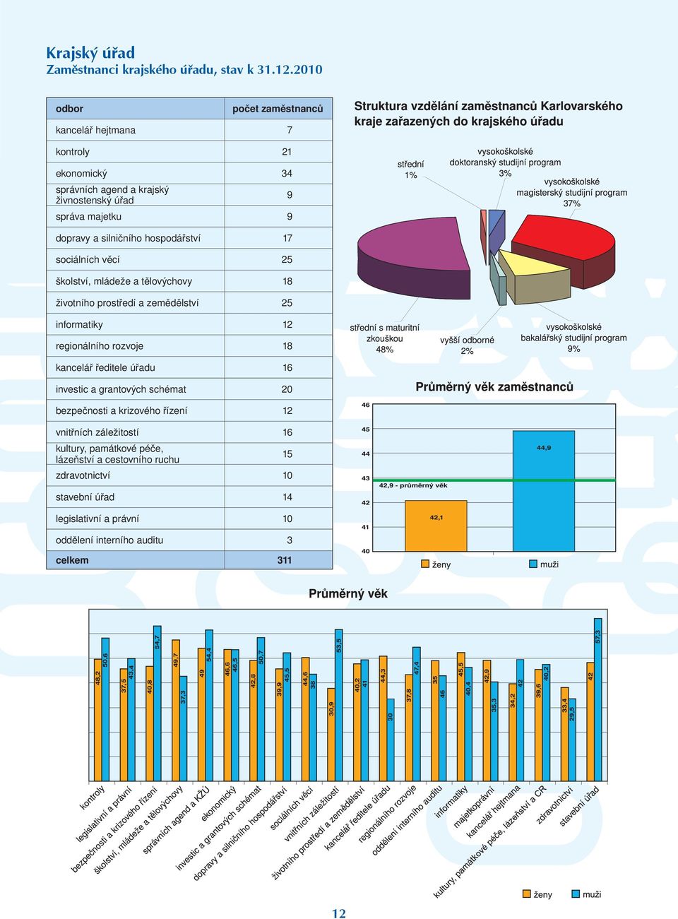 hospodářství 17 sociálních věcí 25 školství, mládeže a tělovýchovy 18 životního prostředí a zemědělství 25 informatiky 12 regionálního rozvoje 18 kancelář