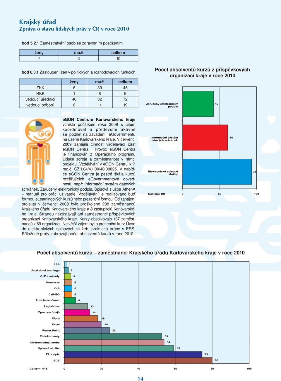 1 Zastoupení žen v politických a rozhodovacích funkcích ženy muži celkem ZKK 6 39 45 RKK 1 8 9 vedoucí úředníci 40 32 72 vedoucí odborů 8 11 19 Počet absolventů kurzů z příspěvkových organizací kraje