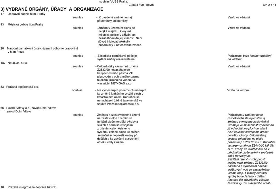 Není důvod iniciovat jakékoliv připomínky k navrhované změně. 20 Národní památkový ústav, územní odborné pracoviště v hl.m.praze souhlas - Z hlediska památkové péče je vydání změny realizovatelné.