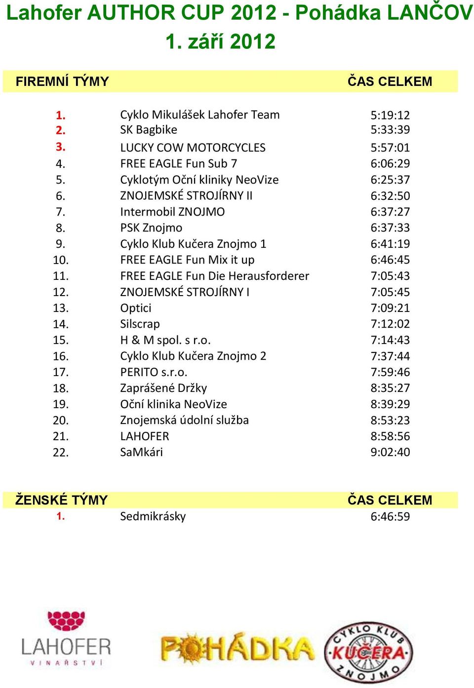 FREE EAGLE Fun Mix it up 6:46:45 11. FREE EAGLE Fun Die Herausforderer 7:05:43 12. ZNOJEMSKÉ STROJÍRNY I 7:05:45 13. Optici 7:09:21 14. Silscrap 7:12:02 15. H & M spol. s r.o. 7:14:43 16.