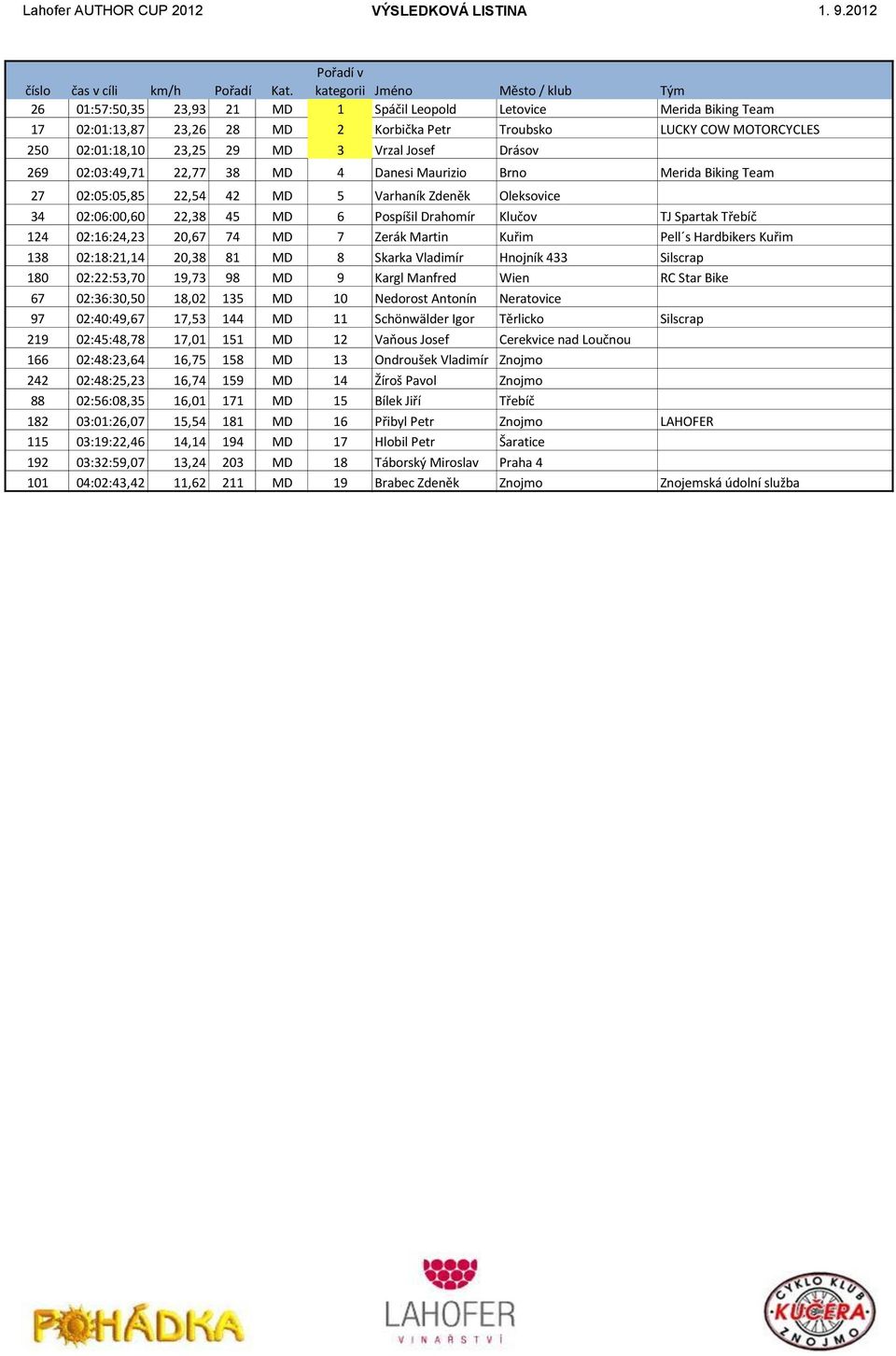 02:16:24,23 20,67 74 MD 7 Zerák Martin Kuřim Pell s Hardbikers Kuřim 138 02:18:21,14 20,38 81 MD 8 Skarka Vladimír Hnojník 433 Silscrap 180 02:22:53,70 19,73 98 MD 9 Kargl Manfred Wien RC Star Bike