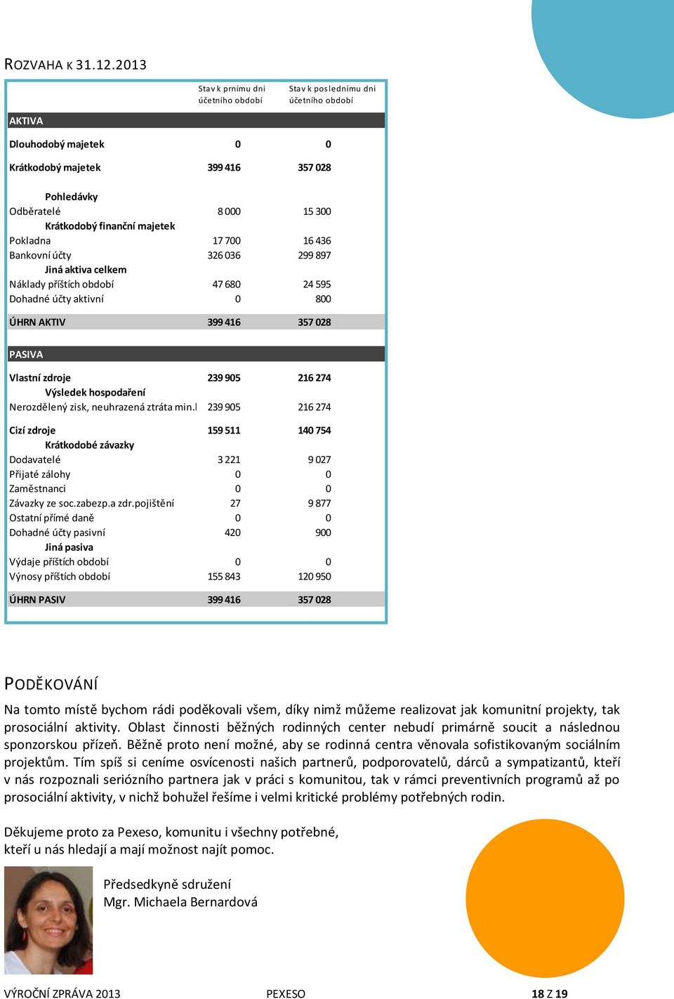 majetek Pokladna 17 700 16 436 Bankovní účty 326 036 299 897 Jiná aktiva celkem Náklady příštích období 47 680 24 595 Dohadné účty aktivní 0 800 ÚHRN AKTIV 399 416 357 028 PASIVA Vlastní zdroje 239