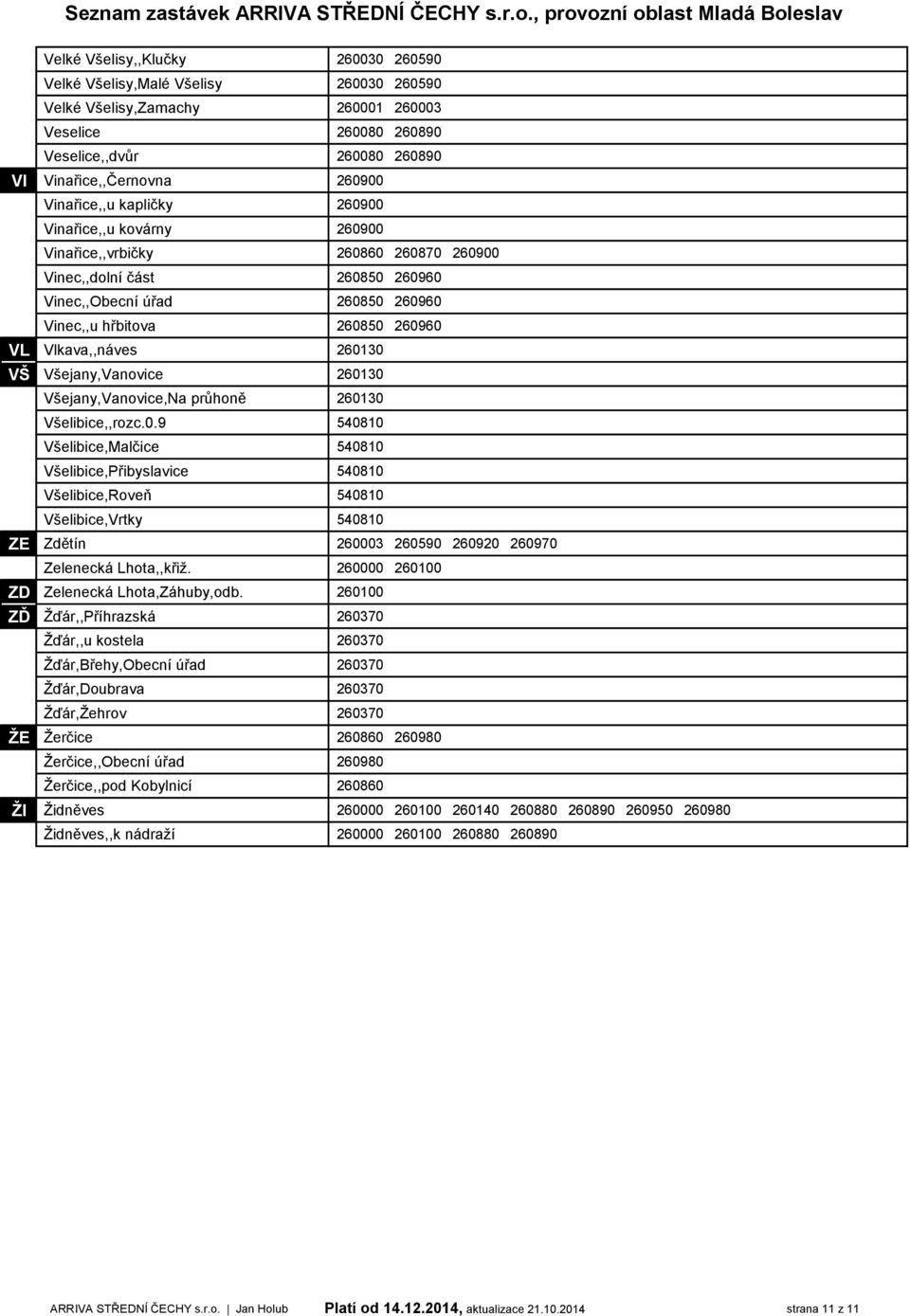 Vlkava,,náves 260130 VŠ Všejany,Vanovice 260130 Všejany,Vanovice,Na průhoně 260130 Všelibice,,rozc.0.9 540810 Všelibice,Malčice 540810 Všelibice,Přibyslavice 540810 Všelibice,Roveň 540810 Všelibice,Vrtky 540810 ZE Zdětín 260003 260590 260920 260970 Zelenecká Lhota,,křiž.