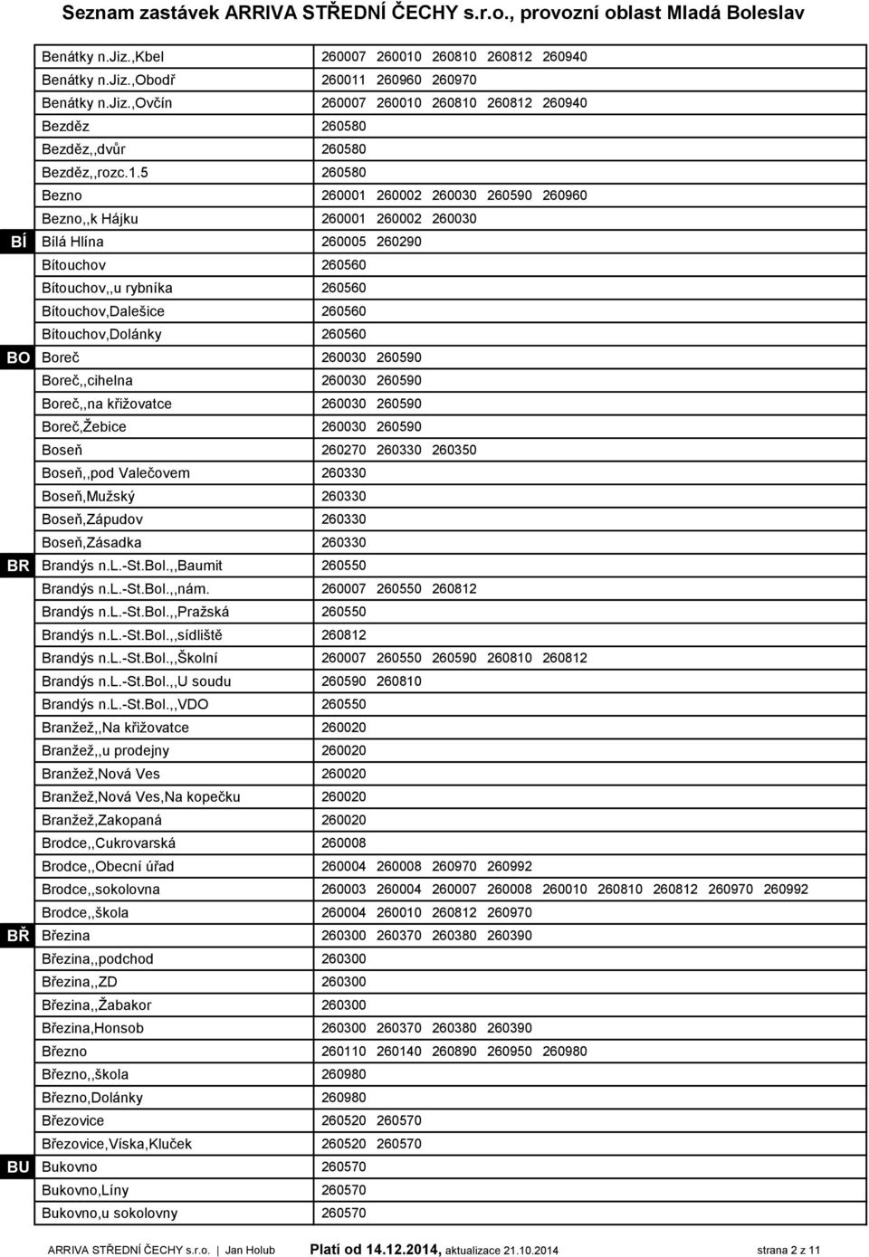 Bítouchov,Dolánky 260560 BO Boreč 260030 260590 Boreč,,cihelna 260030 260590 Boreč,,na křižovatce 260030 260590 Boreč,Žebice 260030 260590 Boseň 260270 260330 260350 Boseň,,pod Valečovem 260330