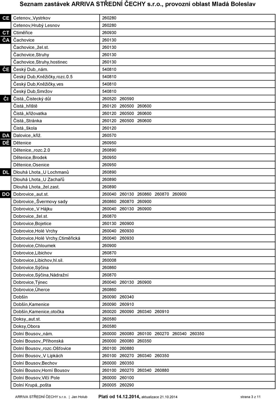 260600 Čistá,,Stránka 260120 260500 260600 Čistá,,škola 260120 DA Dalovice,,křiž. 260570 DĚ Dětenice 260950 Dětenice,,rozc.2.0 260890 Dětenice,Brodek 260950 Dětenice,Osenice 260950 DL Dlouhá Lhota,,U Lochmanů 260890 Dlouhá Lhota,,U Zachařů 260890 Dlouhá Lhota,,žel.