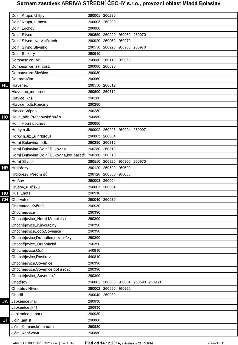 260080 260890 Domousnice,Skyšice 260080 Doubravička 260960 HL Hlavenec 260550 260812 Hlavenec,,motorest 260590 260812 Hlavice,,křiž. 260280 Hlavice,,odb.