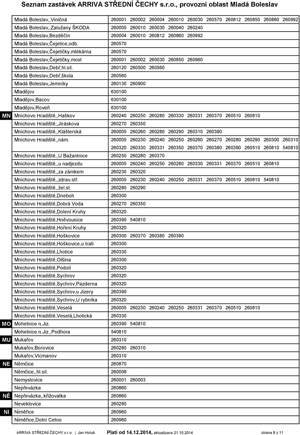 260120 260500 260560 Mladá Boleslav,Debř,škola 260560 Mladá Boleslav,Jemníky 260130 260900 Mladějov 630100 Mladějov,Bacov 630100 Mladějov,Roveň 630100 MN Mnichovo Hradiště,,Haškov 260240 260250