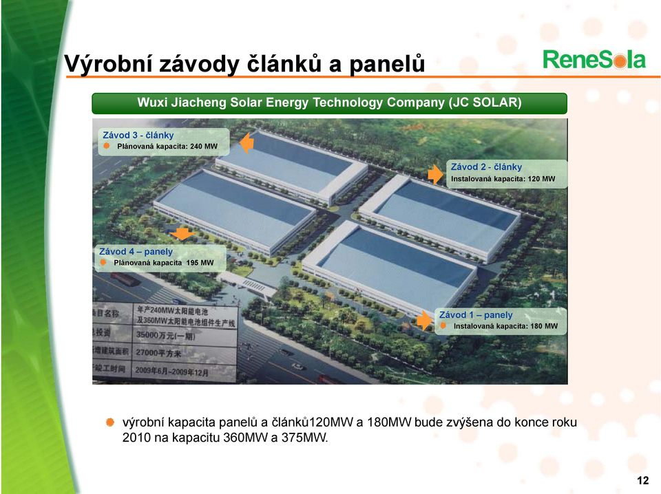 Závod 4 panely Plánovaná kapacita 195 MW Závod 1 panely Instalovaná kapacita: 180 MW výrobní