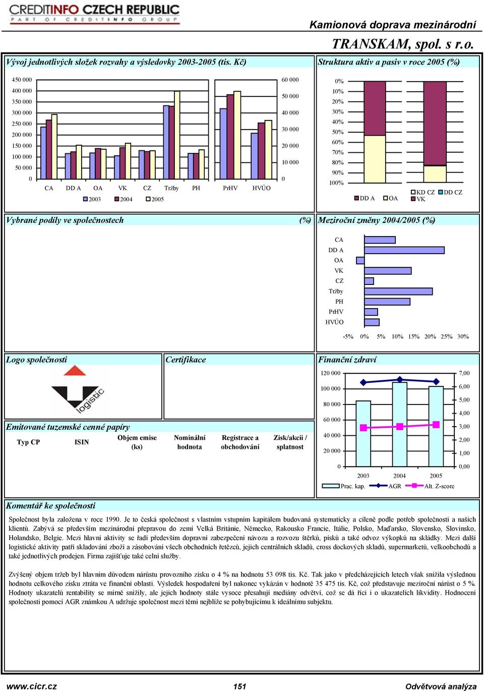 společnostech (%) Meziroční změny 24/25 (%) CA DD A OA VK CZ Tržby PH PrHV HVÚO -5% % 5% 1% 15% 2% 25% 3% Logo společnosti Certifikace Finanční zdraví 12 7, 1 6, Emitované tuzemské cenné papíry Typ