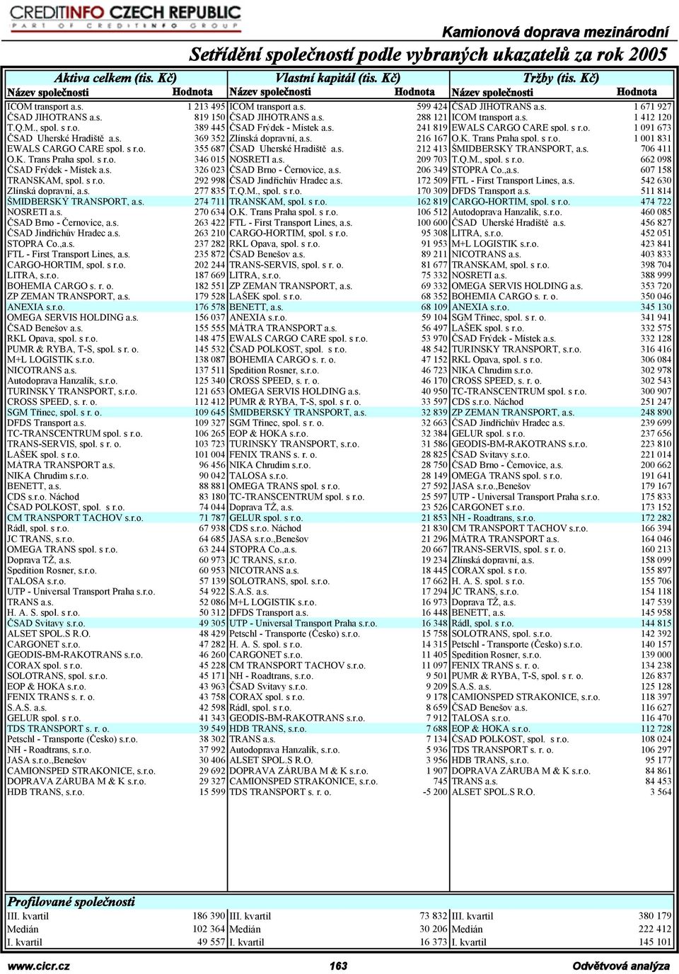 s. 288 121 ICOM transport a.s. 1 412 12 T.Q.M., spol. s r.o. 389 445 ČSAD Frýdek - Místek a.s. 241 819 EWALS CARGO CARE spol. s r.o. 1 91 673 ČSAD Uherské Hradiště a.s. 369 352 Zlínská dopravní, a.s. 216 167 O.