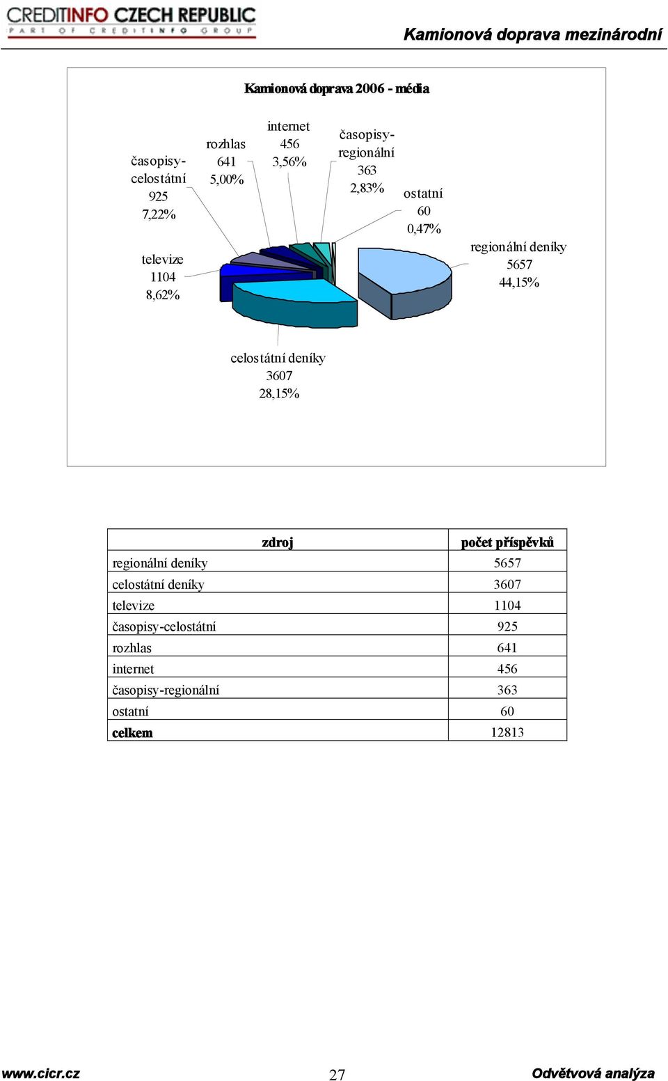 celostátní deníky 367 28,15% zdroj počet příspěvků regionální deníky 5657 celostátní deníky 367