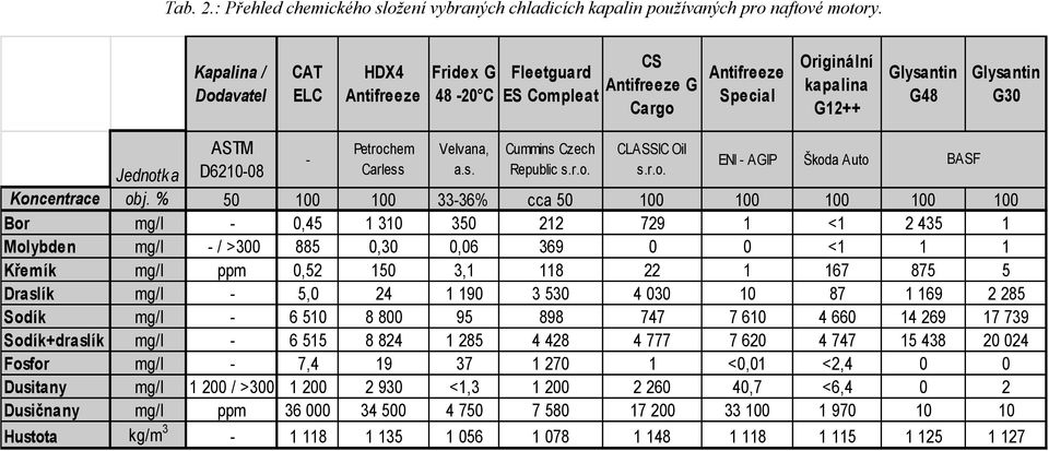 Petrochem Carless Velvana, a.s. Cummins Czech Republic s.r.o. CLASSIC Oil s.r.o. ENI - AGIP Škoda Auto Jednotka Koncentrace obj.