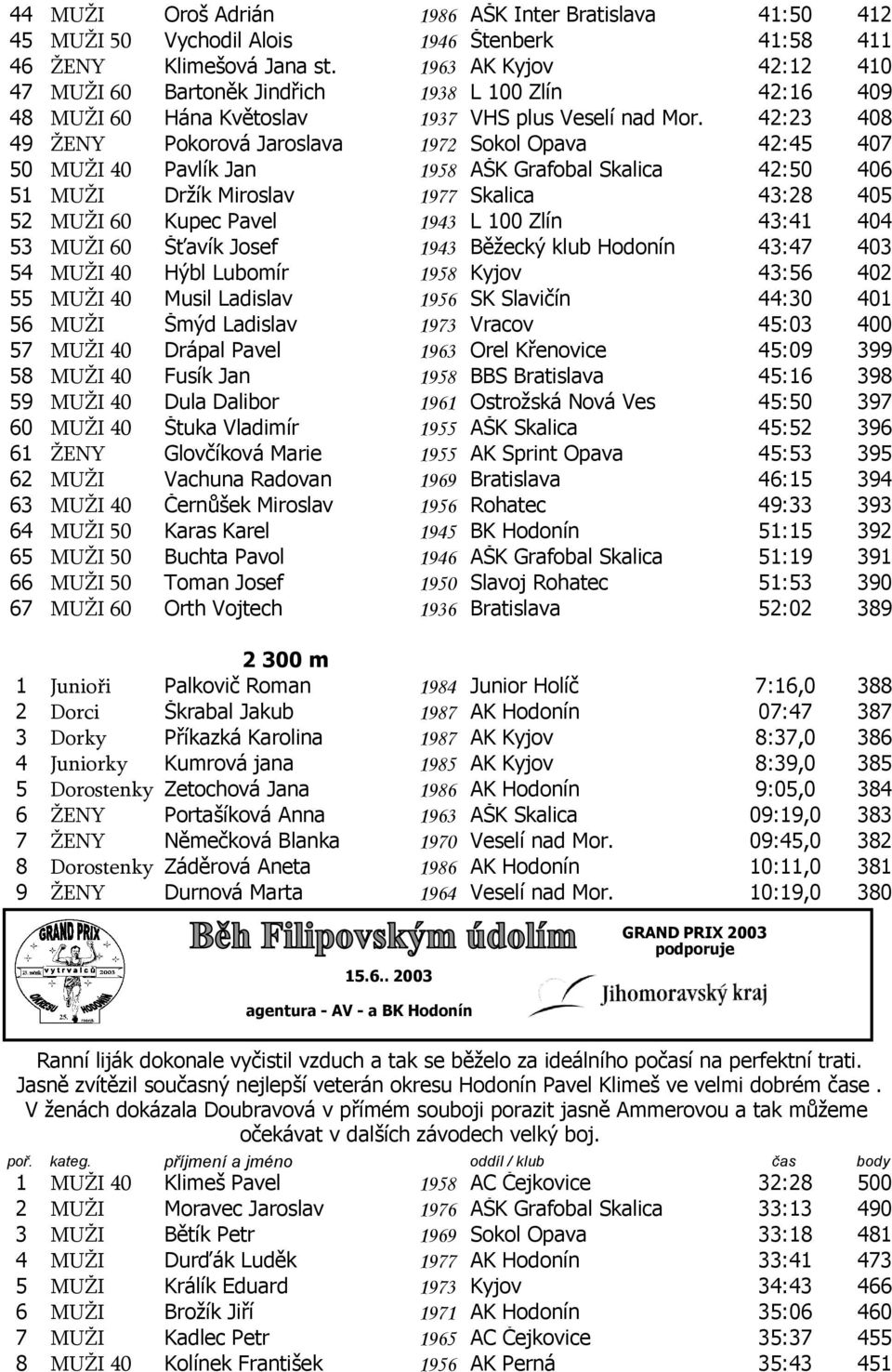 42:23 408 49 ŽENY Pokorová Jaroslava 1972 Sokol Opava 42:45 407 50 MUŽI 40 Pavlík Jan 1958 AŠK Grafobal Skalica 42:50 406 51 MUŽI Držík Miroslav 1977 Skalica 43:28 405 52 MUŽI 60 Kupec Pavel 1943 L