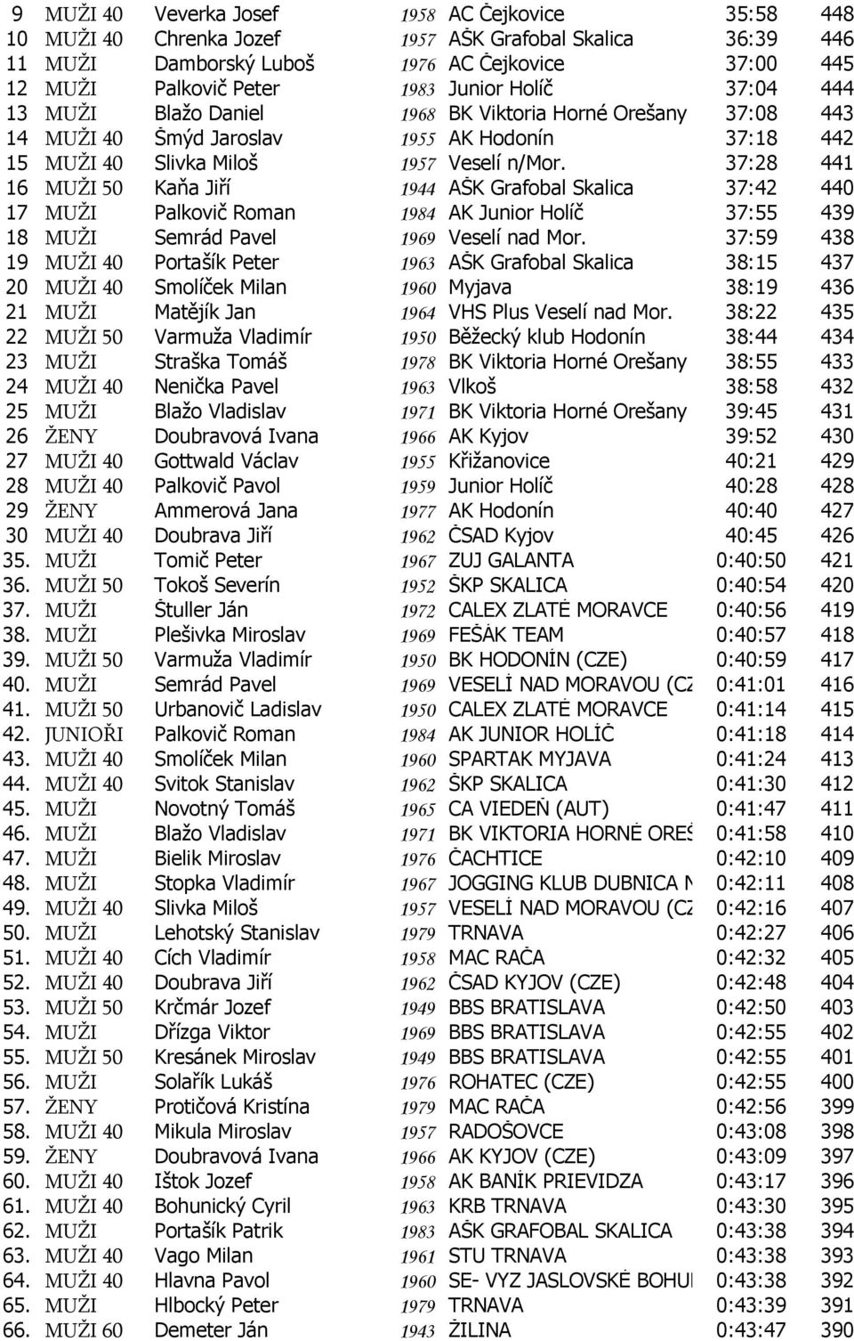 37:28 441 16 MUŽI 50 Kaňa Jiří 1944 AŠK Grafobal Skalica 37:42 440 17 MUŽI Palkovič Roman 1984 AK Junior Holíč 37:55 439 18 MUŽI Semrád Pavel 1969 Veselí nad Mor.